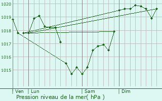 Graphe de la pression atmosphrique prvue pour Villechauve