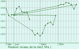 Graphe de la pression atmosphrique prvue pour Saint-Rimay