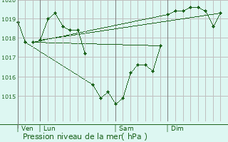 Graphe de la pression atmosphrique prvue pour La Ville-aux-Clercs