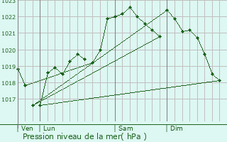 Graphe de la pression atmosphrique prvue pour Latrape