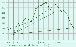 Graphe de la pression atmosphrique prvue pour Condom