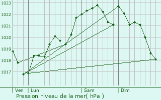 Graphe de la pression atmosphrique prvue pour Fongrave