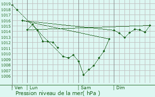 Graphe de la pression atmosphrique prvue pour Bellebat