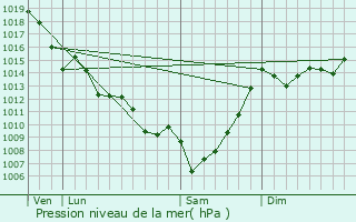 Graphe de la pression atmosphrique prvue pour Cardan