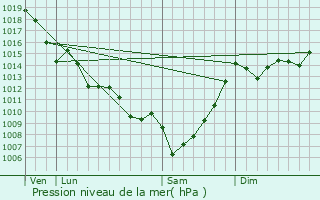 Graphe de la pression atmosphrique prvue pour Faleyras