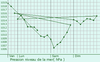 Graphe de la pression atmosphrique prvue pour Saint-Lon