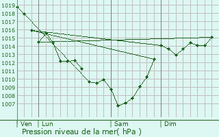 Graphe de la pression atmosphrique prvue pour Montagne