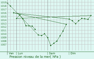 Graphe de la pression atmosphrique prvue pour Croignon