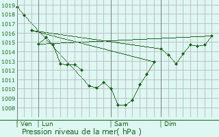 Graphe de la pression atmosphrique prvue pour Salaunes