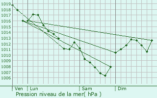 Graphe de la pression atmosphrique prvue pour cuisses