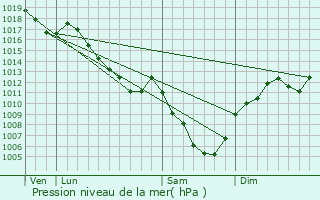 Graphe de la pression atmosphrique prvue pour Chassagne-Saint-Denis