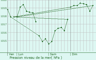 Graphe de la pression atmosphrique prvue pour La Chapelle-Vicomtesse