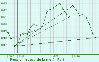 Graphe de la pression atmosphrique prvue pour Nomdieu