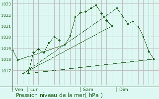 Graphe de la pression atmosphrique prvue pour Blaziert