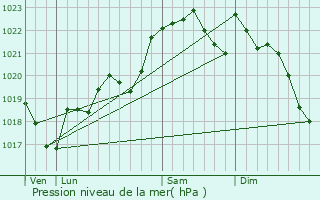 Graphe de la pression atmosphrique prvue pour Srignac-sur-Garonne