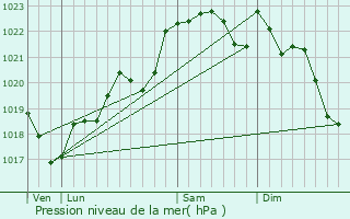 Graphe de la pression atmosphrique prvue pour Soumensac