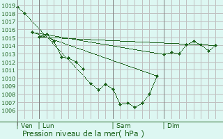 Graphe de la pression atmosphrique prvue pour Montignac