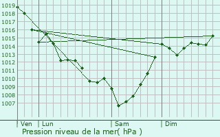 Graphe de la pression atmosphrique prvue pour Nrigean