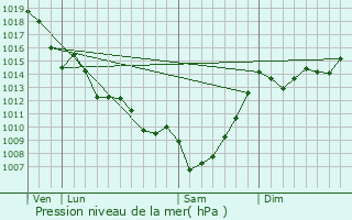 Graphe de la pression atmosphrique prvue pour Cadarsac