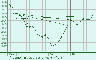 Graphe de la pression atmosphrique prvue pour Beychac-et-Caillau