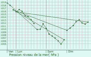 Graphe de la pression atmosphrique prvue pour La Tour-de-Salvagny