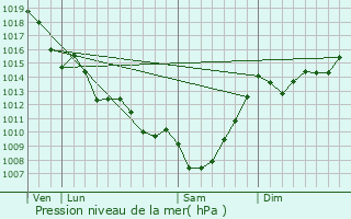Graphe de la pression atmosphrique prvue pour Lugon-et-l
