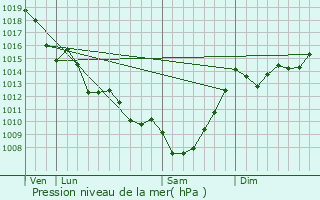 Graphe de la pression atmosphrique prvue pour Saint-Ciers-d