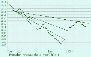 Graphe de la pression atmosphrique prvue pour Leynes