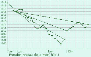 Graphe de la pression atmosphrique prvue pour Montbellet