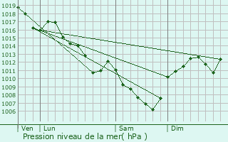 Graphe de la pression atmosphrique prvue pour Chenoves