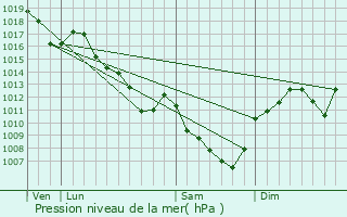 Graphe de la pression atmosphrique prvue pour Saint-Berain-sur-Dheune