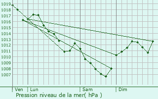 Graphe de la pression atmosphrique prvue pour Cheilly-ls-Maranges