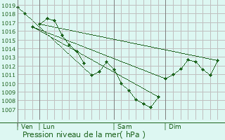 Graphe de la pression atmosphrique prvue pour cutigny