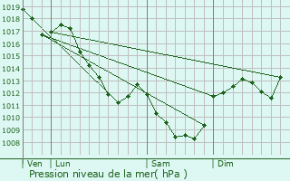 Graphe de la pression atmosphrique prvue pour Chaumard