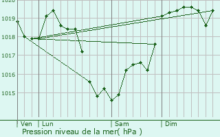 Graphe de la pression atmosphrique prvue pour Saint-Marc-du-Cor