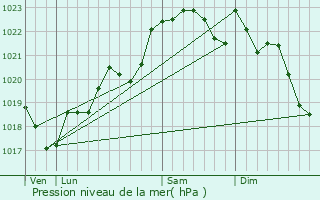 Graphe de la pression atmosphrique prvue pour Savignac-de-Duras