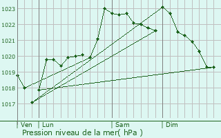 Graphe de la pression atmosphrique prvue pour Germs-sur-l