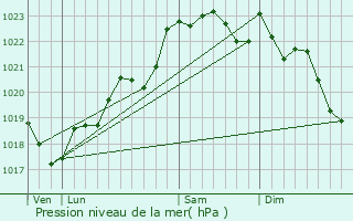 Graphe de la pression atmosphrique prvue pour Puynormand