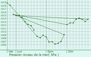 Graphe de la pression atmosphrique prvue pour Alvignac