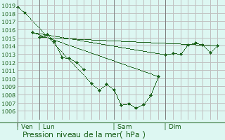 Graphe de la pression atmosphrique prvue pour Aubas