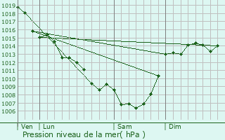 Graphe de la pression atmosphrique prvue pour Auriac-du-Prigord