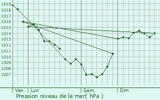 Graphe de la pression atmosphrique prvue pour Sainte-Orse