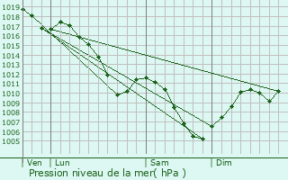 Graphe de la pression atmosphrique prvue pour Hoenheim