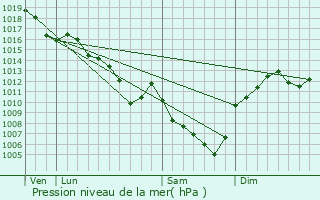 Graphe de la pression atmosphrique prvue pour Pommiers