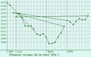 Graphe de la pression atmosphrique prvue pour Cercoux