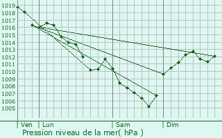 Graphe de la pression atmosphrique prvue pour Biziat