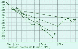 Graphe de la pression atmosphrique prvue pour Garnerans