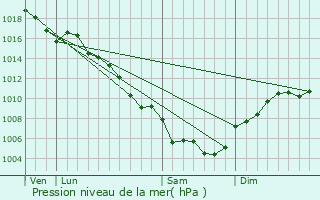 Graphe de la pression atmosphrique prvue pour Orsan