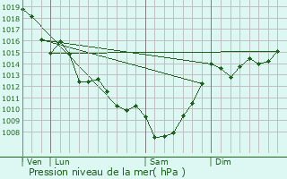 Graphe de la pression atmosphrique prvue pour Saint-Pierre-du-Palais