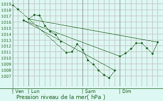 Graphe de la pression atmosphrique prvue pour Santenay